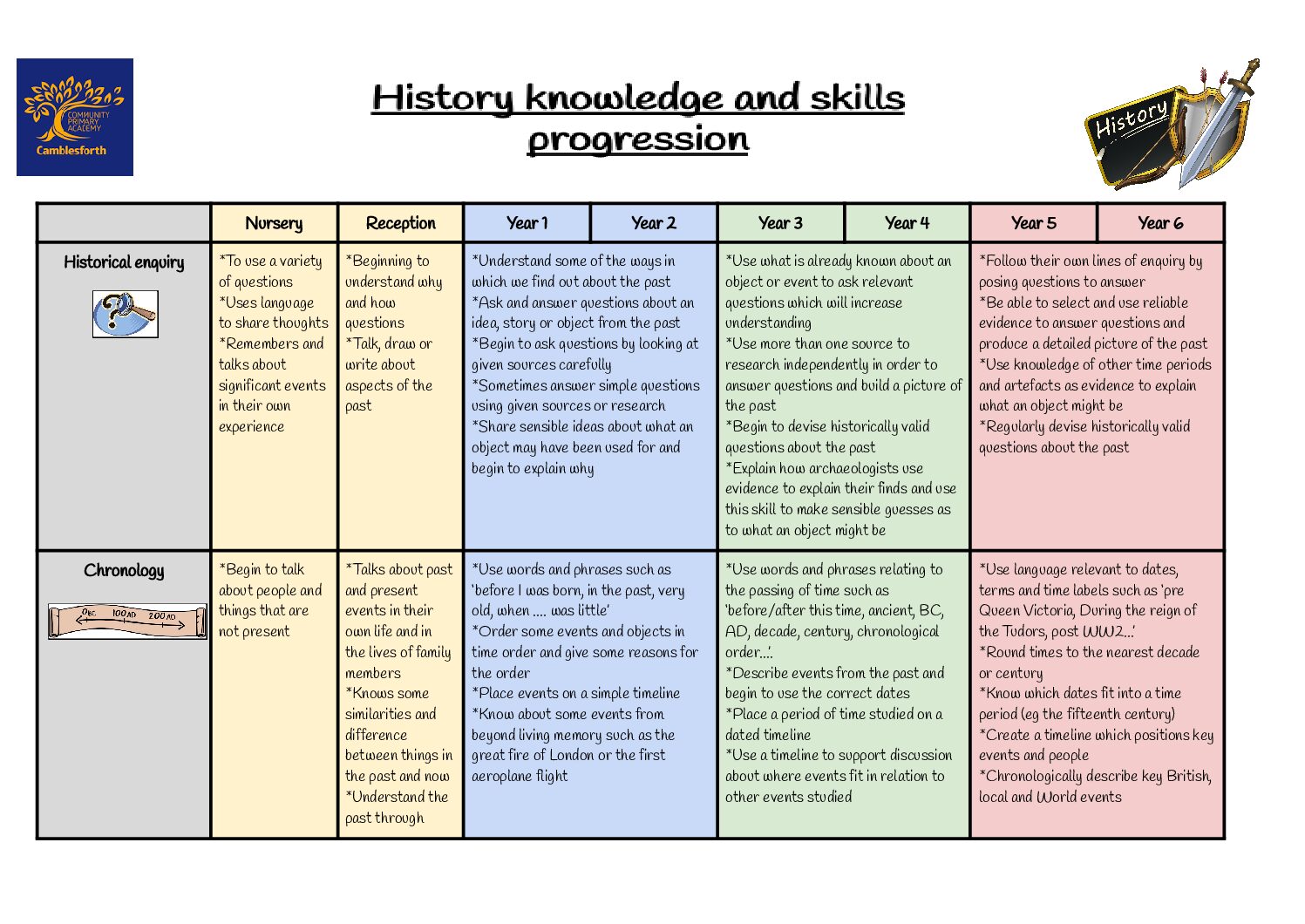 Camblesforth Community Primary Academy » Camblesforth History knowledge